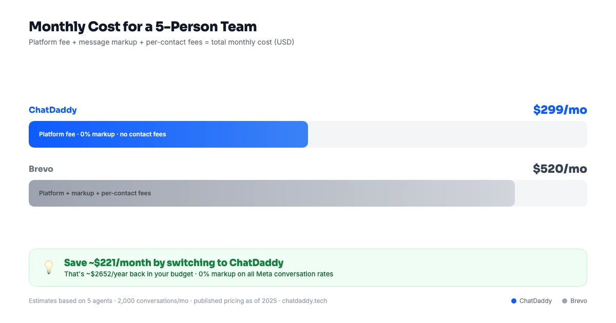 WhatsApp CRM dashboard analytics and team inbox