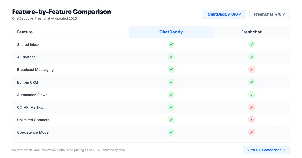 ChatDaddy vs Freshchat feature comparison infographic