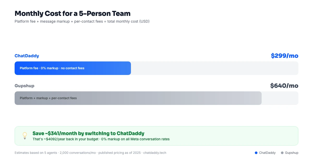 WhatsApp CRM dashboard analytics and team inbox