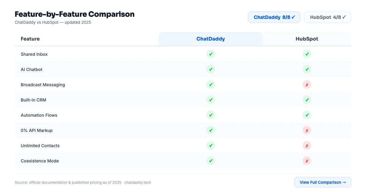 ChatDaddy vs HubSpot feature comparison infographic