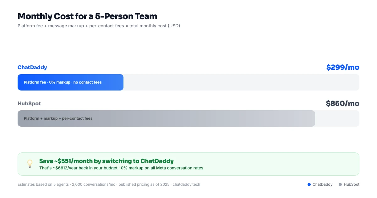 WhatsApp CRM dashboard analytics and team inbox