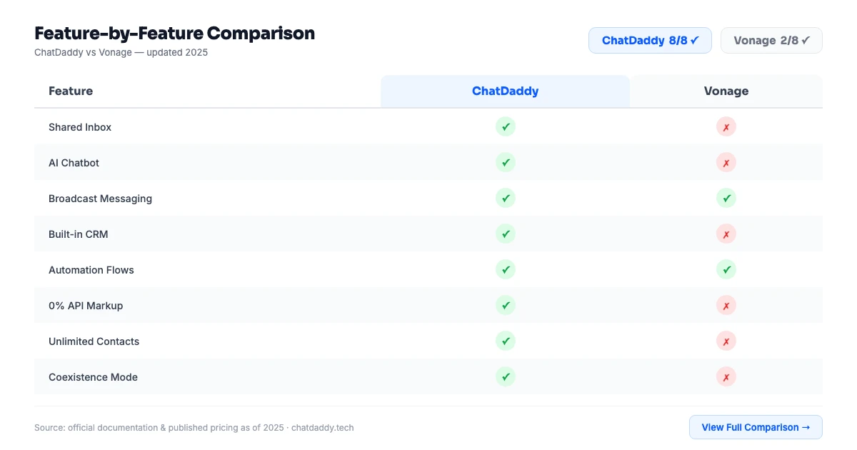 ChatDaddy vs Vonage feature comparison infographic