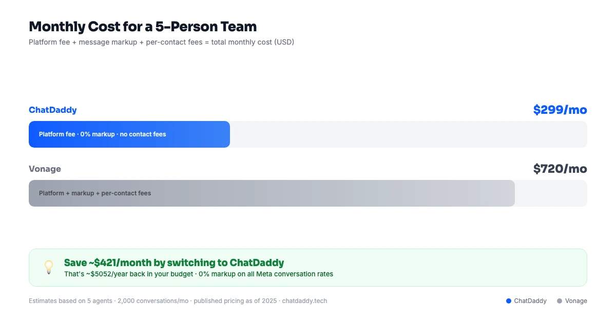 WhatsApp CRM dashboard analytics and team inbox