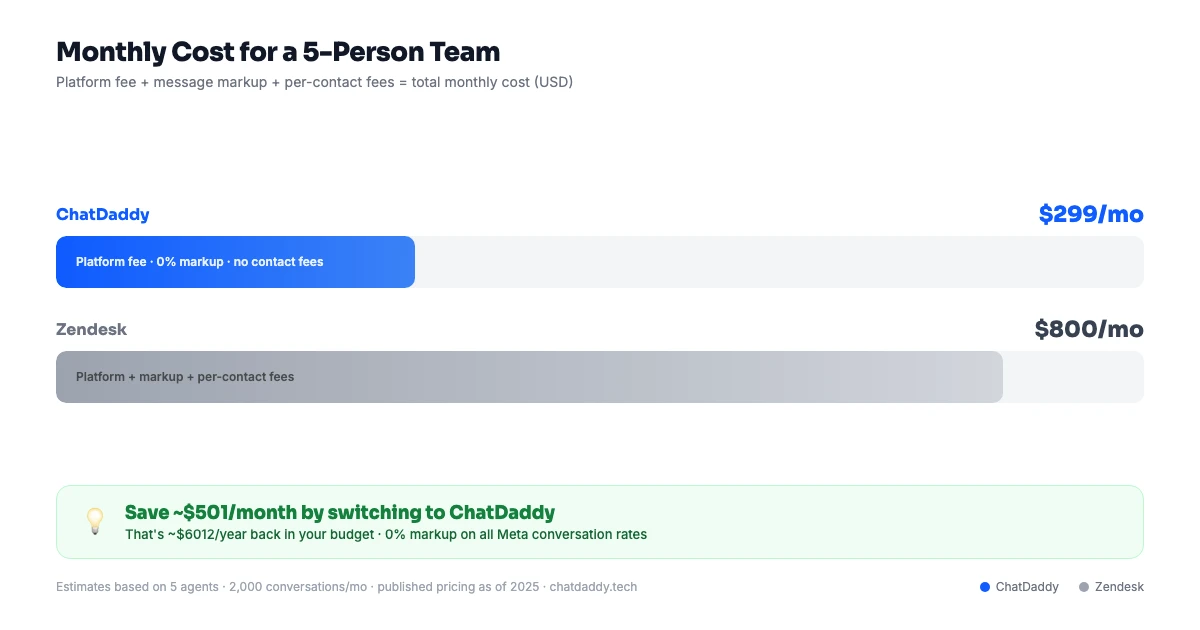 WhatsApp CRM dashboard analytics and team inbox