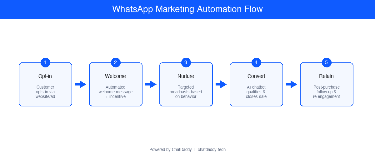 WhatsApp automation flow diagram — automated customer journeys with conditional branching and triggers